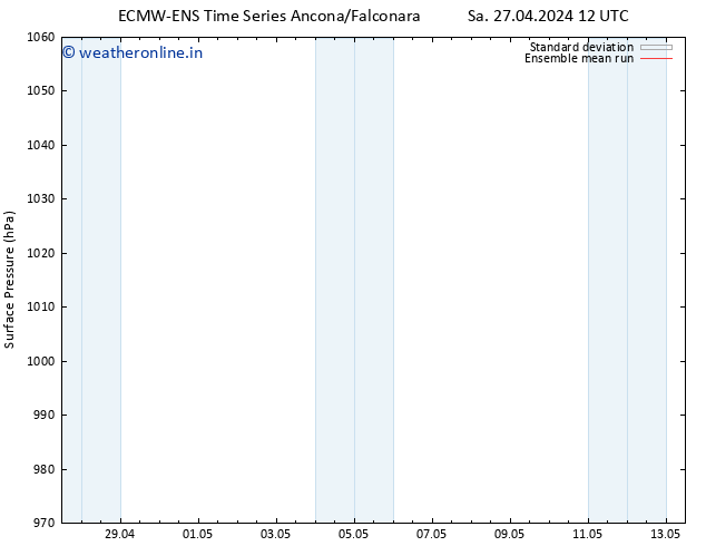 Surface pressure ECMWFTS Su 28.04.2024 12 UTC