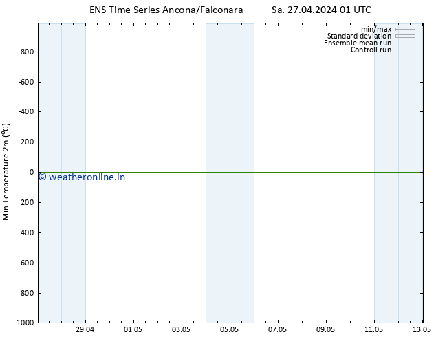 Temperature Low (2m) GEFS TS Sa 27.04.2024 13 UTC