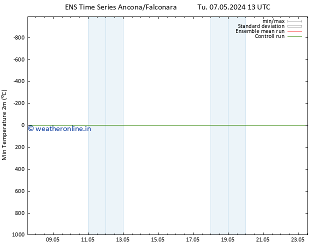 Temperature Low (2m) GEFS TS Tu 07.05.2024 19 UTC