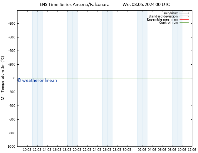 Temperature Low (2m) GEFS TS We 08.05.2024 06 UTC
