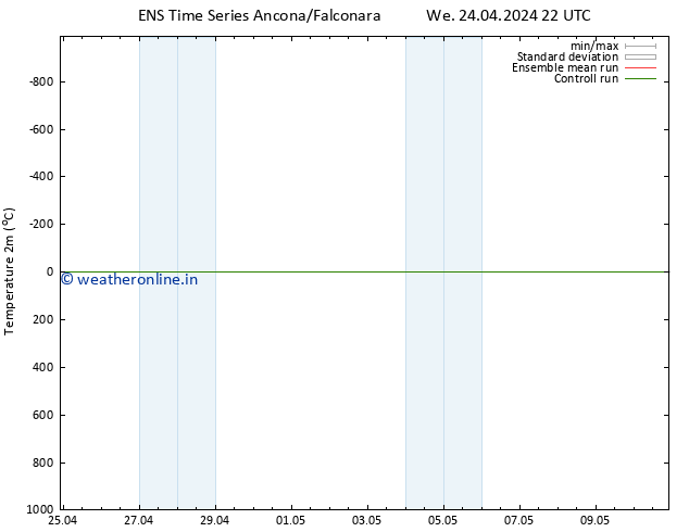 Temperature (2m) GEFS TS We 24.04.2024 22 UTC