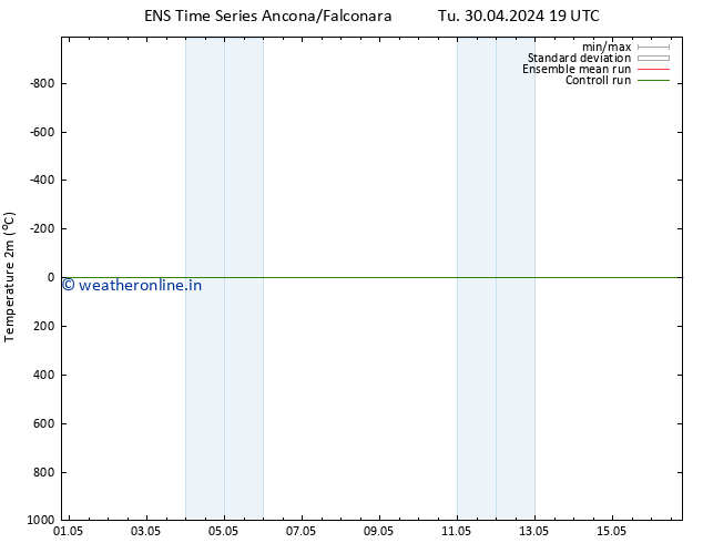 Temperature (2m) GEFS TS Tu 30.04.2024 19 UTC