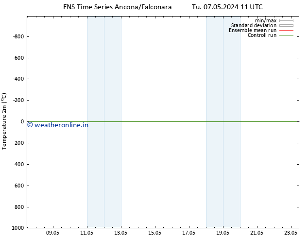 Temperature (2m) GEFS TS Sa 11.05.2024 11 UTC
