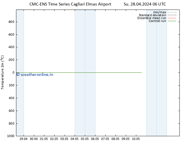 Temperature (2m) CMC TS Su 28.04.2024 06 UTC