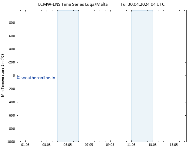Temperature Low (2m) ALL TS Tu 30.04.2024 10 UTC