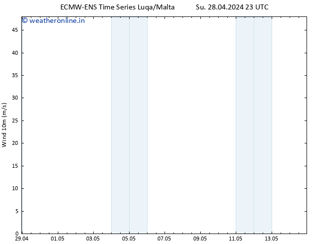 Surface wind ALL TS Mo 29.04.2024 05 UTC