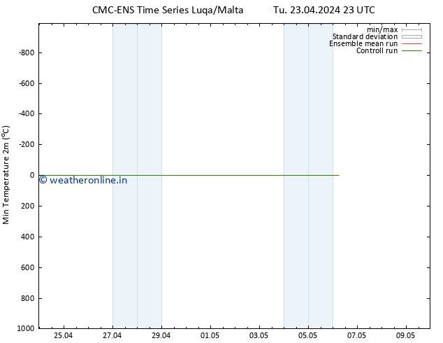 Temperature Low (2m) CMC TS Tu 23.04.2024 23 UTC