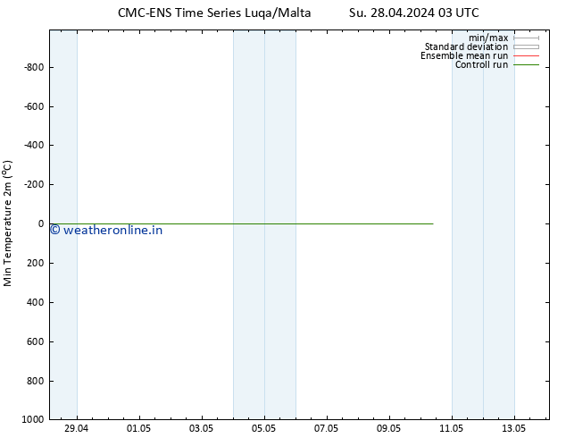 Temperature Low (2m) CMC TS Su 28.04.2024 09 UTC