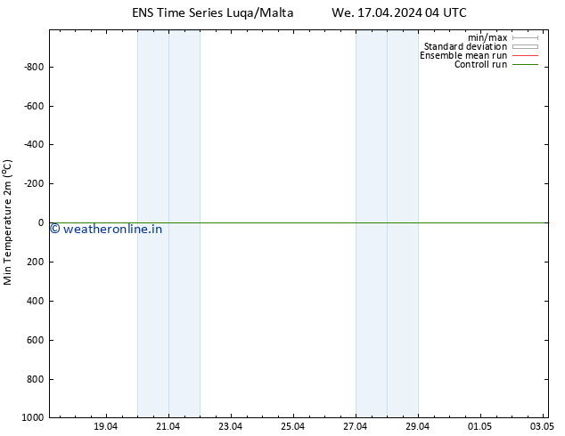 Temperature Low (2m) GEFS TS We 17.04.2024 10 UTC