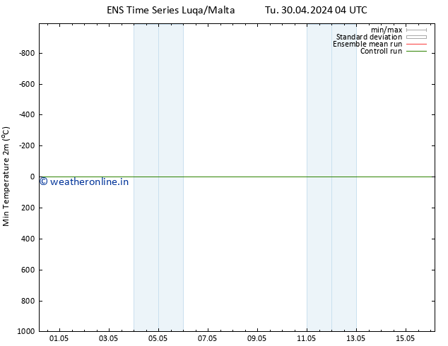 Temperature Low (2m) GEFS TS Tu 30.04.2024 10 UTC