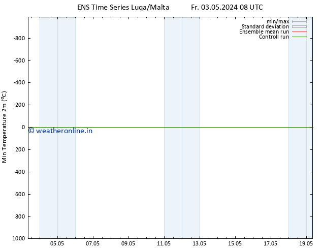 Temperature Low (2m) GEFS TS Fr 03.05.2024 20 UTC
