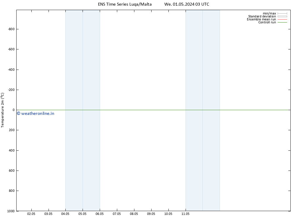 Temperature (2m) GEFS TS We 01.05.2024 09 UTC