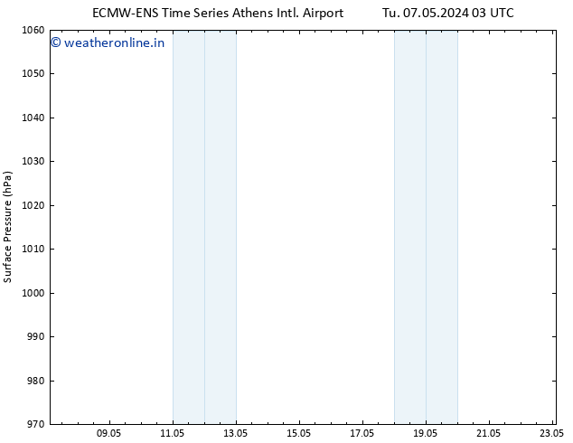 Surface pressure ALL TS We 08.05.2024 03 UTC