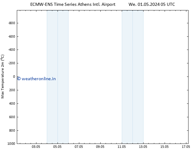 Temperature High (2m) ALL TS Th 02.05.2024 05 UTC