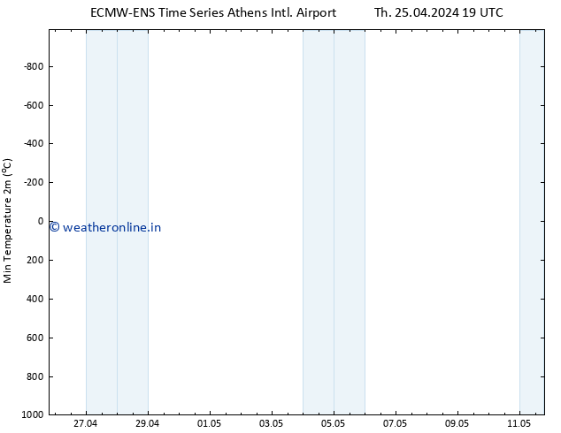 Temperature Low (2m) ALL TS Th 25.04.2024 19 UTC