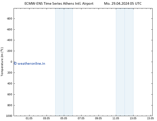 Temperature (2m) ALL TS Mo 29.04.2024 05 UTC
