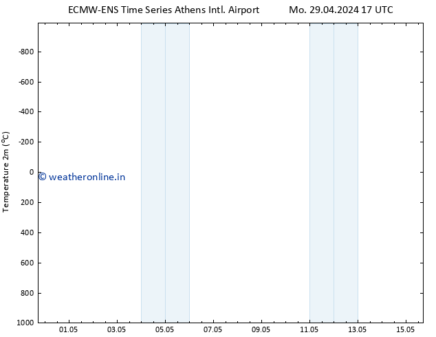 Temperature (2m) ALL TS Th 09.05.2024 17 UTC