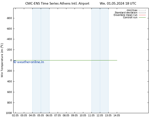 Temperature Low (2m) CMC TS Mo 06.05.2024 18 UTC