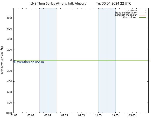 Temperature (2m) GEFS TS Tu 30.04.2024 22 UTC