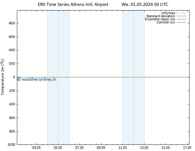 Temperature (2m) GEFS TS We 01.05.2024 10 UTC