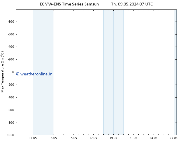 Temperature High (2m) ALL TS Sa 11.05.2024 07 UTC