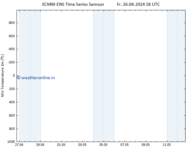 Temperature Low (2m) ALL TS Fr 26.04.2024 18 UTC