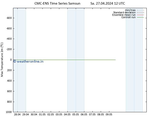 Temperature High (2m) CMC TS Th 09.05.2024 18 UTC