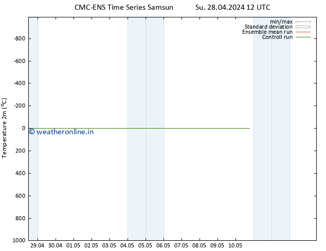 Temperature (2m) CMC TS Tu 30.04.2024 00 UTC