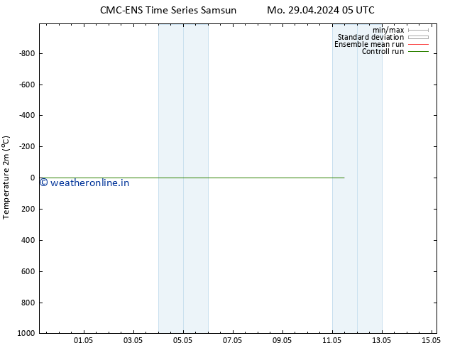 Temperature (2m) CMC TS Mo 29.04.2024 05 UTC