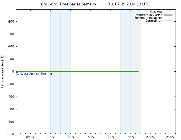Temperature (2m) CMC TS Tu 14.05.2024 07 UTC