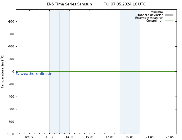 Temperature (2m) GEFS TS Tu 07.05.2024 16 UTC