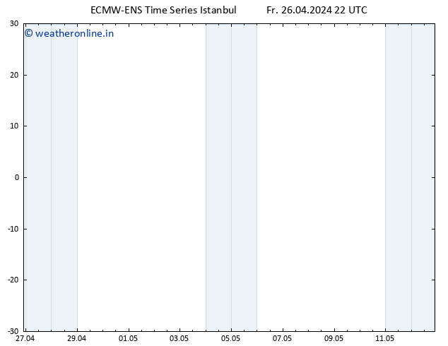 Height 500 hPa ALL TS Sa 27.04.2024 22 UTC