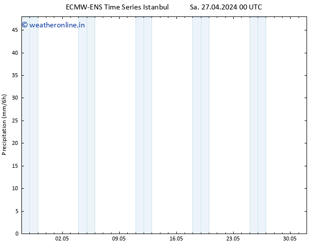 Precipitation ALL TS Sa 27.04.2024 06 UTC