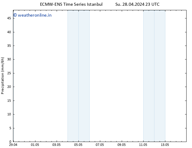 Precipitation ALL TS Tu 30.04.2024 05 UTC