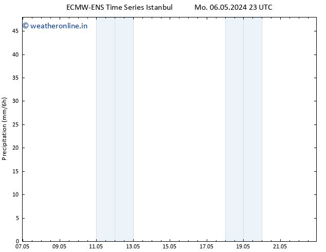 Precipitation ALL TS Sa 11.05.2024 17 UTC