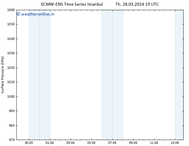 Surface pressure ALL TS Th 28.03.2024 19 UTC