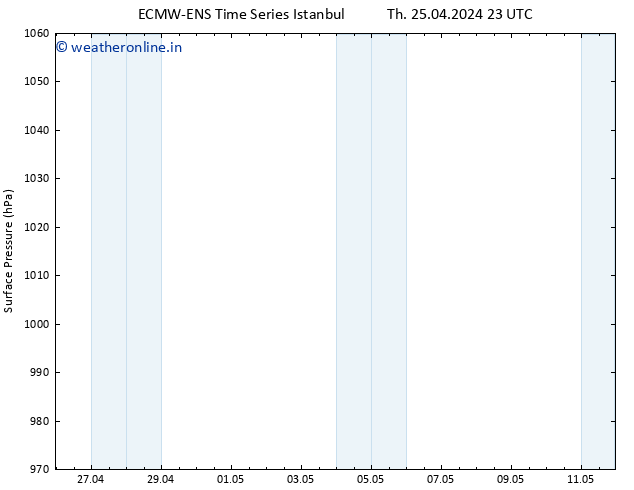 Surface pressure ALL TS Fr 26.04.2024 23 UTC