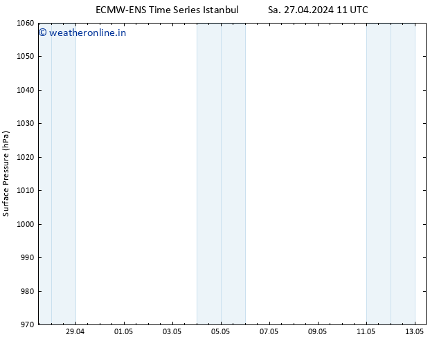 Surface pressure ALL TS Su 28.04.2024 11 UTC