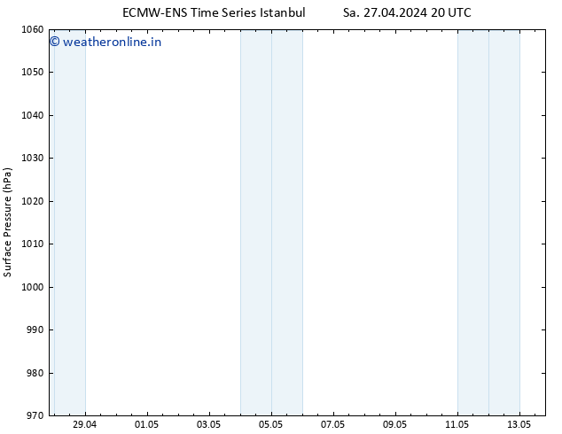 Surface pressure ALL TS Su 28.04.2024 20 UTC