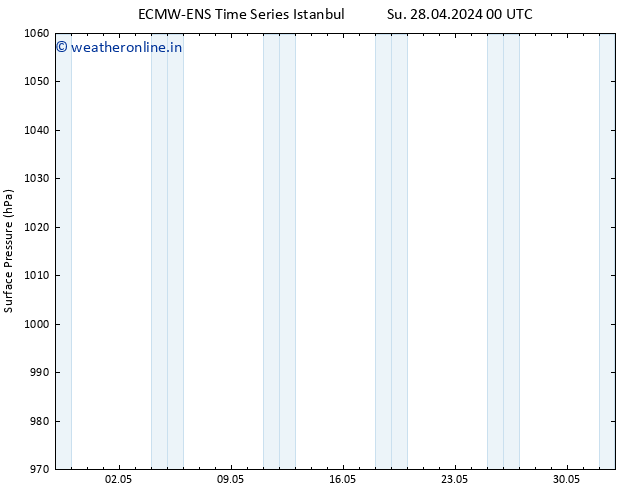 Surface pressure ALL TS Tu 30.04.2024 12 UTC