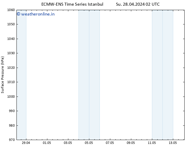 Surface pressure ALL TS Su 28.04.2024 14 UTC