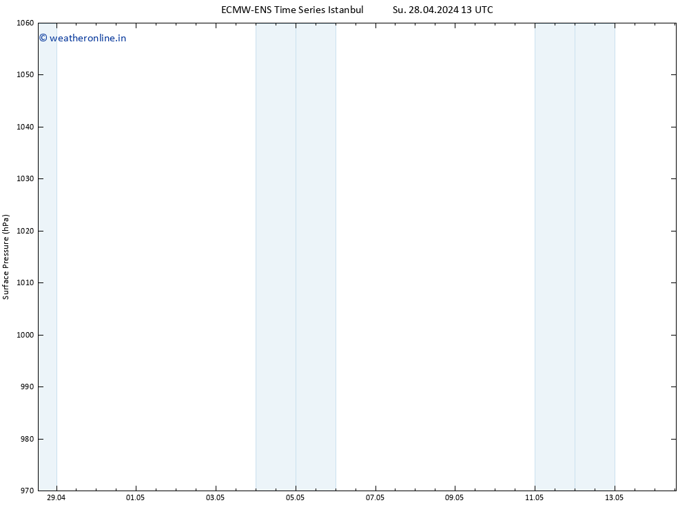 Surface pressure ALL TS We 01.05.2024 13 UTC