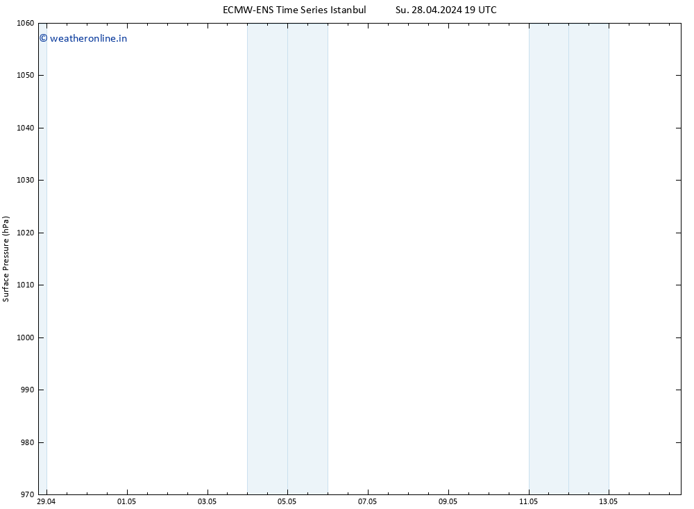 Surface pressure ALL TS Tu 30.04.2024 01 UTC