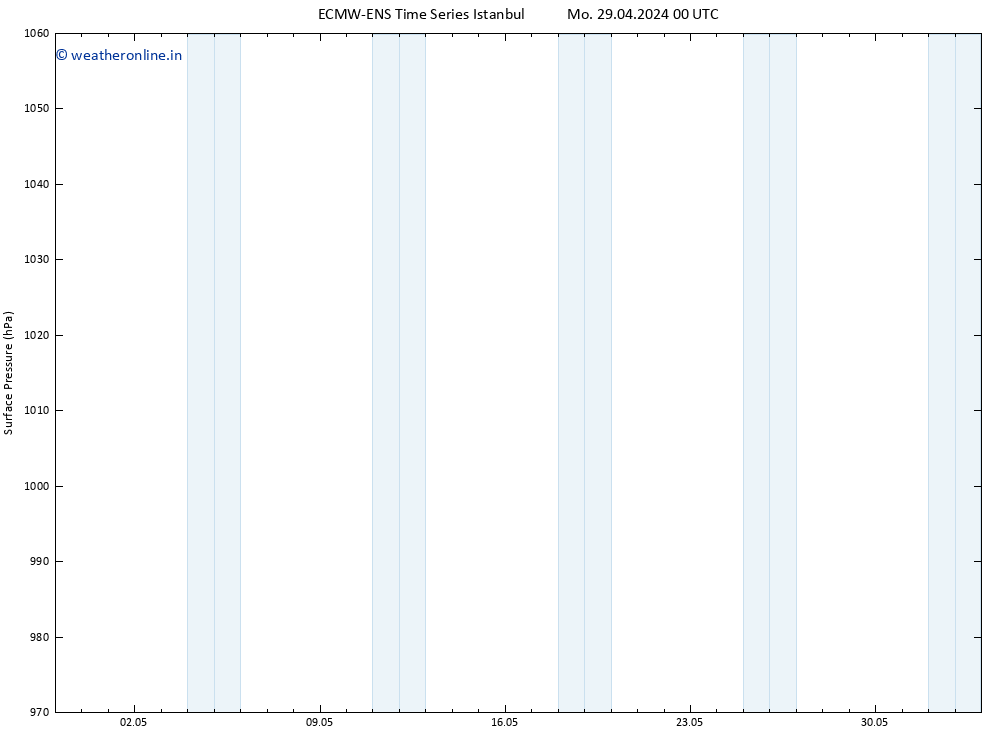 Surface pressure ALL TS Mo 29.04.2024 18 UTC