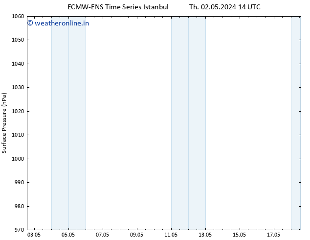 Surface pressure ALL TS Su 05.05.2024 14 UTC