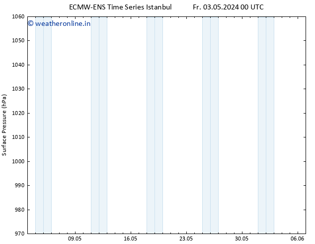 Surface pressure ALL TS Th 09.05.2024 12 UTC