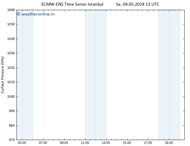 Surface pressure ALL TS Su 05.05.2024 11 UTC