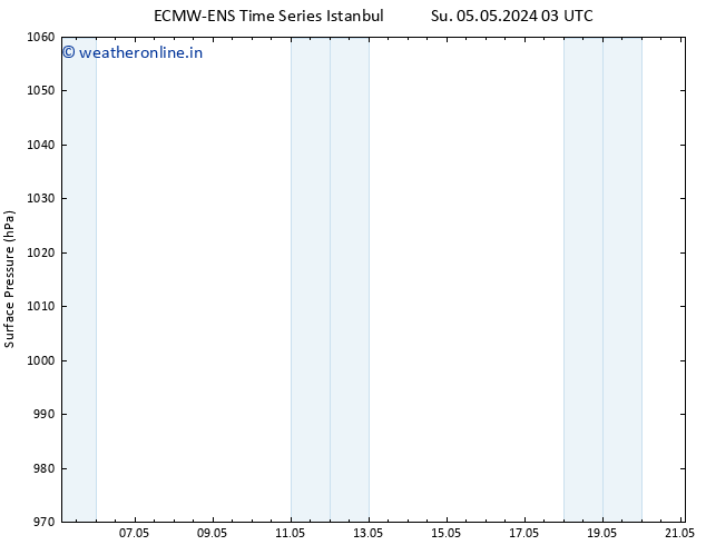 Surface pressure ALL TS Tu 07.05.2024 15 UTC