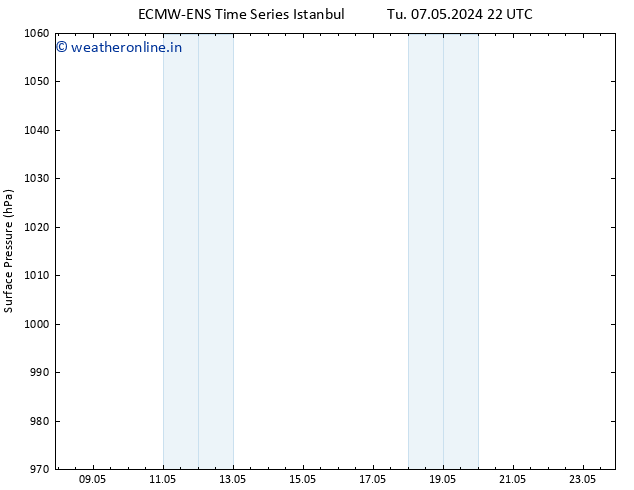 Surface pressure ALL TS Tu 07.05.2024 22 UTC