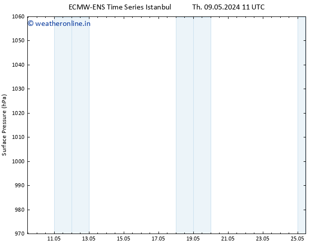 Surface pressure ALL TS Th 09.05.2024 17 UTC